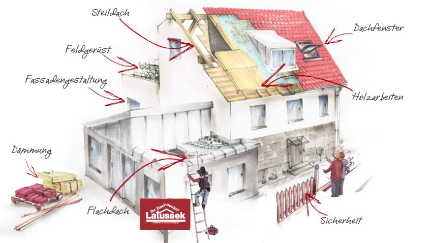 Haus mit markierten Leistungen: Steildach, Dachfenster, Holzarbeiten, Feldgerüst, Fassadengestaltung, Dämmung, Flachdach, Sicherheit